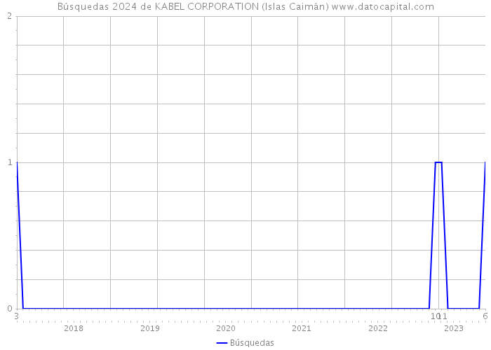 Búsquedas 2024 de KABEL CORPORATION (Islas Caimán) 