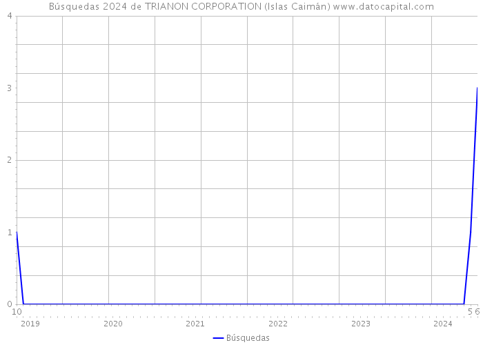 Búsquedas 2024 de TRIANON CORPORATION (Islas Caimán) 