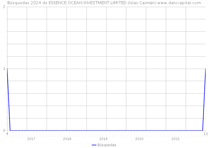 Búsquedas 2024 de ESSENCE OCEAN INVESTMENT LIMITED (Islas Caimán) 