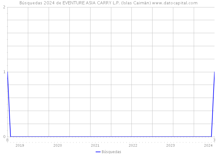 Búsquedas 2024 de EVENTURE ASIA CARRY L.P. (Islas Caimán) 