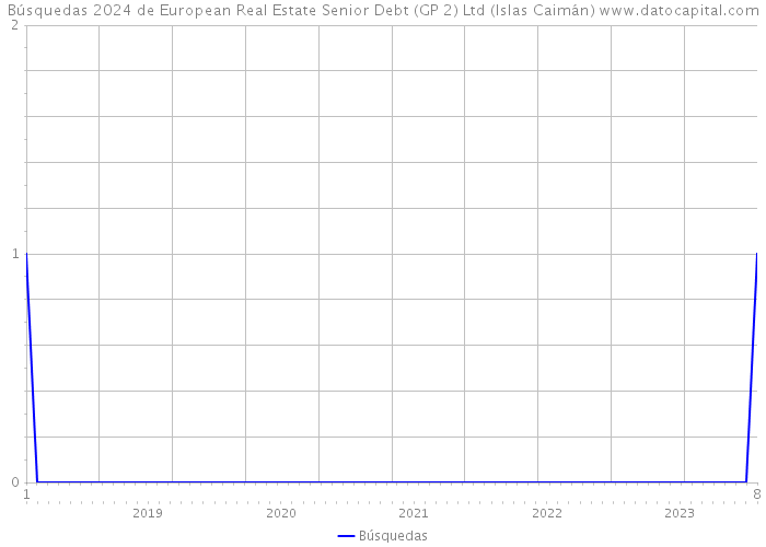 Búsquedas 2024 de European Real Estate Senior Debt (GP 2) Ltd (Islas Caimán) 