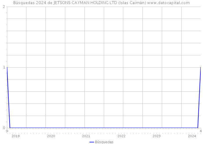 Búsquedas 2024 de JETSONS CAYMAN HOLDING LTD (Islas Caimán) 