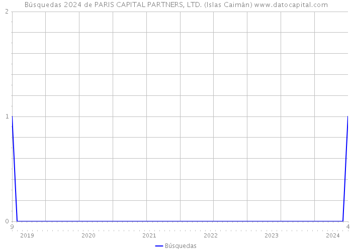 Búsquedas 2024 de PARIS CAPITAL PARTNERS, LTD. (Islas Caimán) 