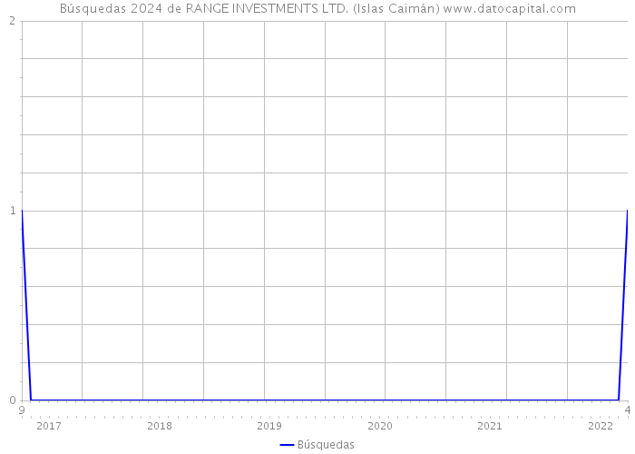 Búsquedas 2024 de RANGE INVESTMENTS LTD. (Islas Caimán) 