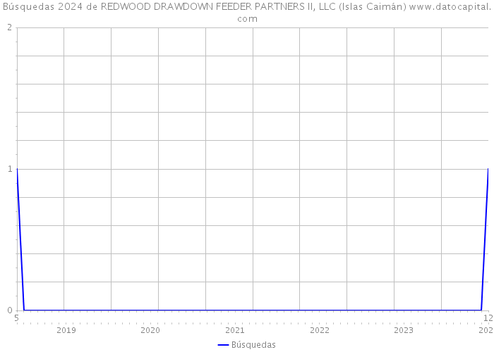 Búsquedas 2024 de REDWOOD DRAWDOWN FEEDER PARTNERS II, LLC (Islas Caimán) 