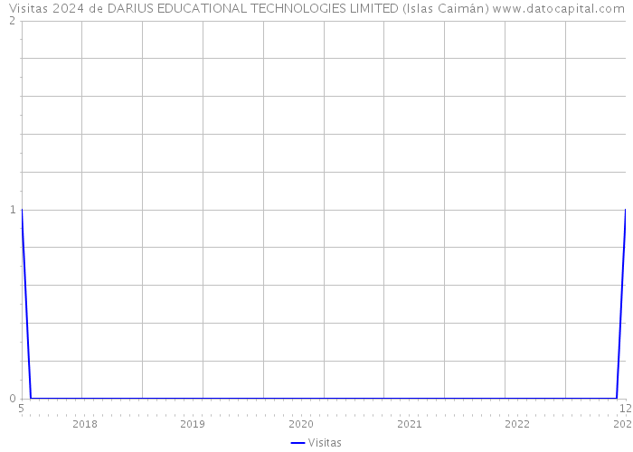 Visitas 2024 de DARIUS EDUCATIONAL TECHNOLOGIES LIMITED (Islas Caimán) 