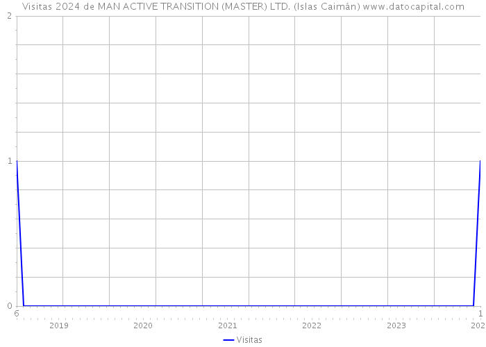 Visitas 2024 de MAN ACTIVE TRANSITION (MASTER) LTD. (Islas Caimán) 