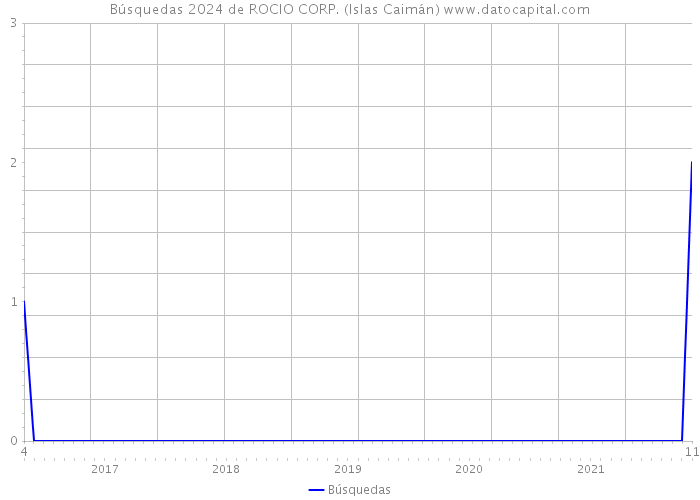 Búsquedas 2024 de ROCIO CORP. (Islas Caimán) 