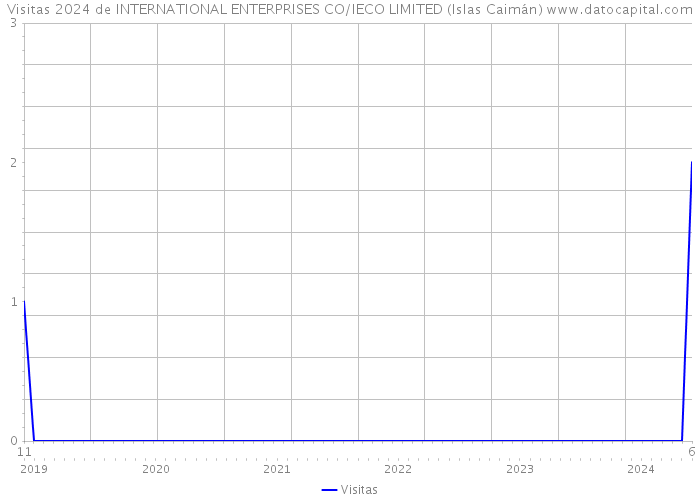 Visitas 2024 de INTERNATIONAL ENTERPRISES CO/IECO LIMITED (Islas Caimán) 