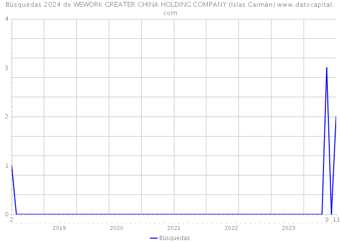 Búsquedas 2024 de WEWORK GREATER CHINA HOLDING COMPANY (Islas Caimán) 