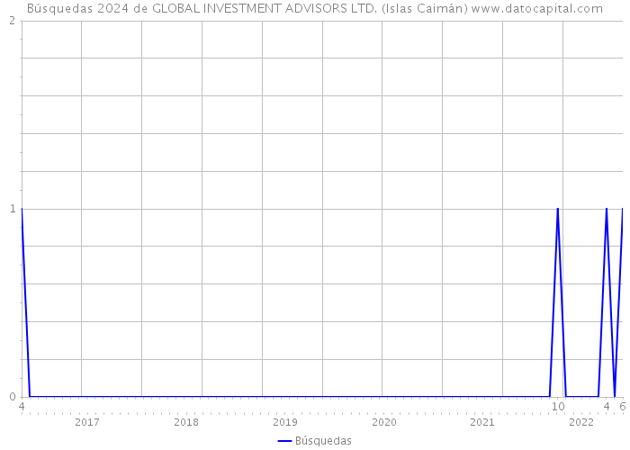 Búsquedas 2024 de GLOBAL INVESTMENT ADVISORS LTD. (Islas Caimán) 