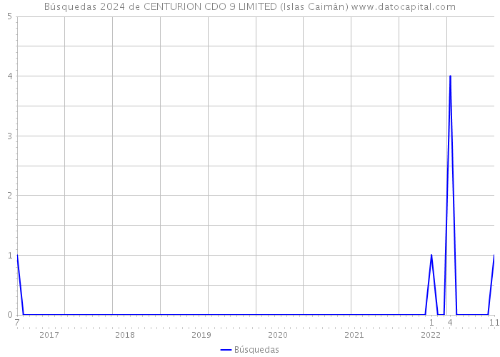 Búsquedas 2024 de CENTURION CDO 9 LIMITED (Islas Caimán) 