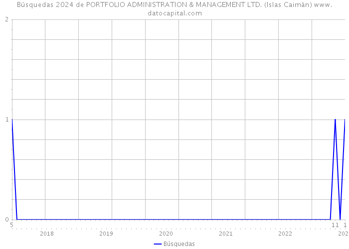 Búsquedas 2024 de PORTFOLIO ADMINISTRATION & MANAGEMENT LTD. (Islas Caimán) 