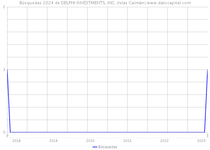 Búsquedas 2024 de DELPHI INVESTMENTS, INC. (Islas Caimán) 