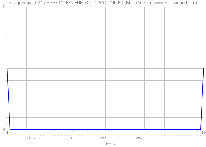 Búsquedas 2024 de EVERGREEN ENERGY TOPCO LIMITED (Islas Caimán) 