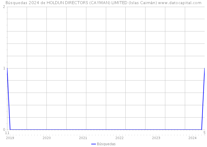 Búsquedas 2024 de HOLDUN DIRECTORS (CAYMAN) LIMITED (Islas Caimán) 
