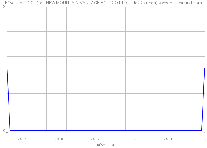 Búsquedas 2024 de NEW MOUNTAIN VANTAGE HOLDCO LTD. (Islas Caimán) 