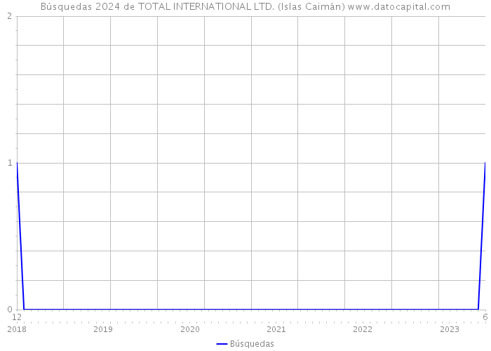 Búsquedas 2024 de TOTAL INTERNATIONAL LTD. (Islas Caimán) 