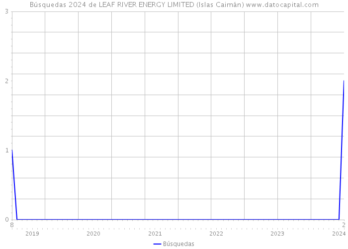 Búsquedas 2024 de LEAF RIVER ENERGY LIMITED (Islas Caimán) 