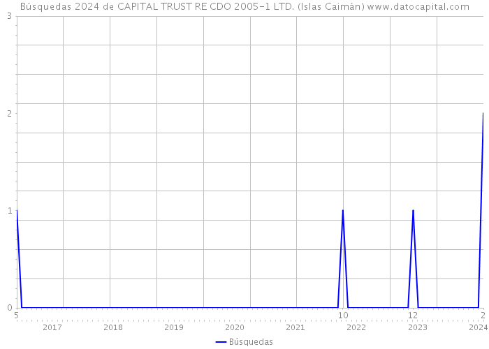 Búsquedas 2024 de CAPITAL TRUST RE CDO 2005-1 LTD. (Islas Caimán) 