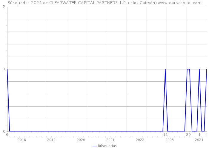 Búsquedas 2024 de CLEARWATER CAPITAL PARTNERS, L.P. (Islas Caimán) 