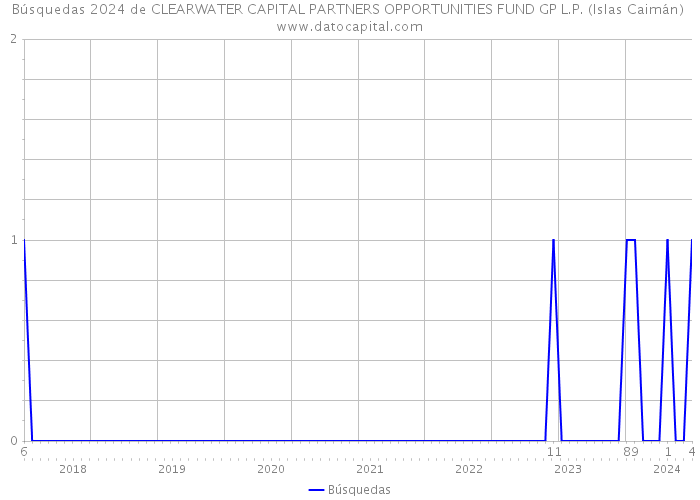 Búsquedas 2024 de CLEARWATER CAPITAL PARTNERS OPPORTUNITIES FUND GP L.P. (Islas Caimán) 