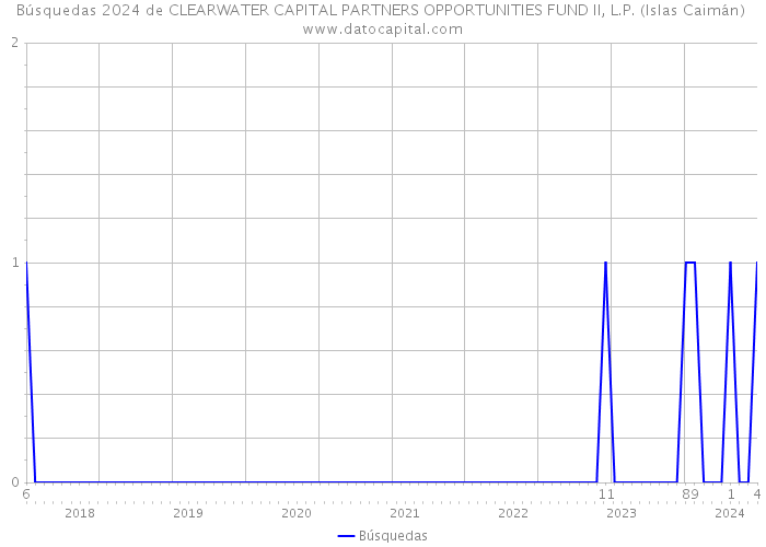 Búsquedas 2024 de CLEARWATER CAPITAL PARTNERS OPPORTUNITIES FUND II, L.P. (Islas Caimán) 