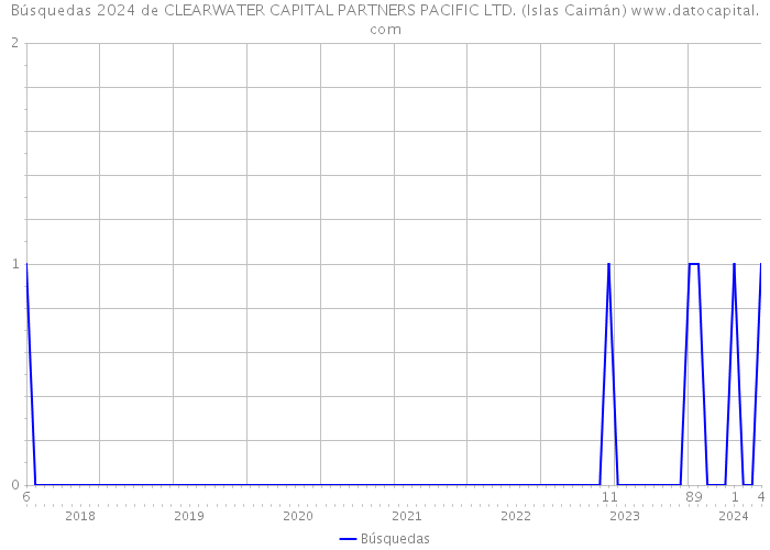 Búsquedas 2024 de CLEARWATER CAPITAL PARTNERS PACIFIC LTD. (Islas Caimán) 