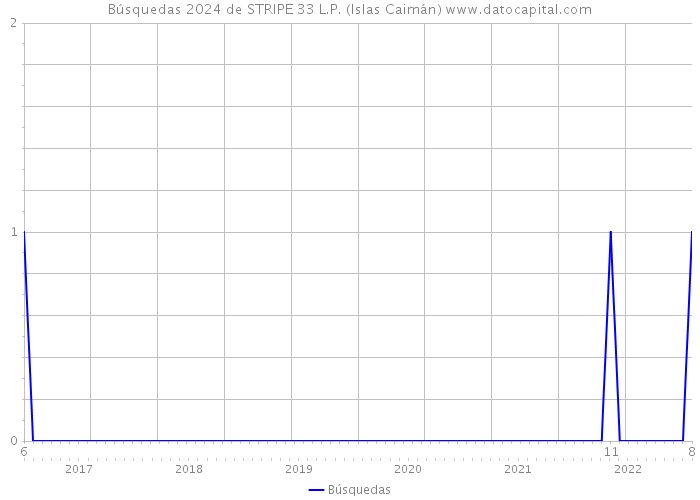 Búsquedas 2024 de STRIPE 33 L.P. (Islas Caimán) 