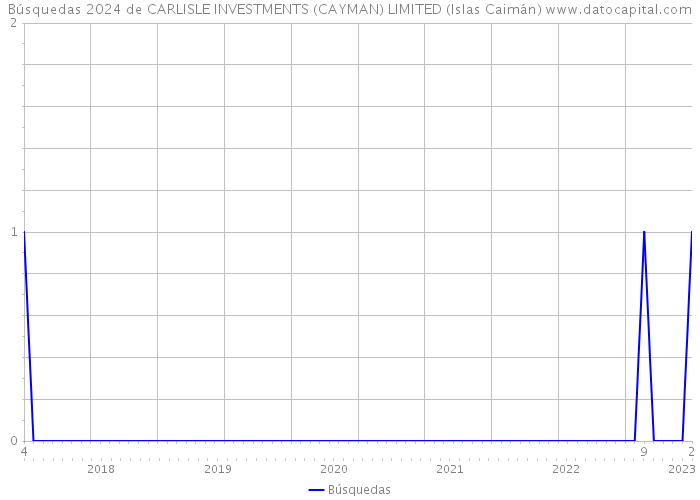 Búsquedas 2024 de CARLISLE INVESTMENTS (CAYMAN) LIMITED (Islas Caimán) 