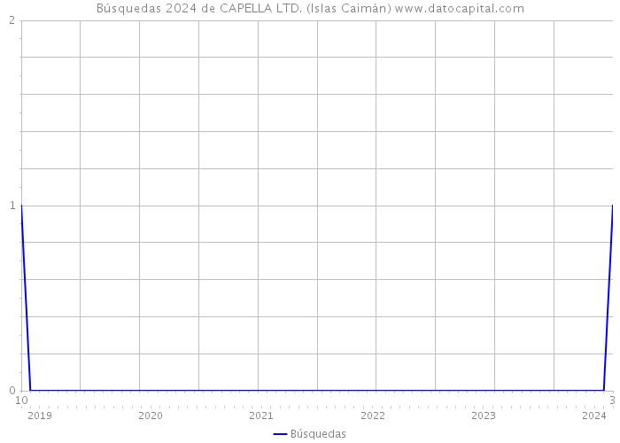 Búsquedas 2024 de CAPELLA LTD. (Islas Caimán) 