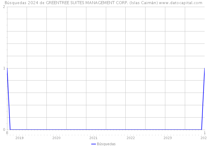 Búsquedas 2024 de GREENTREE SUITES MANAGEMENT CORP. (Islas Caimán) 