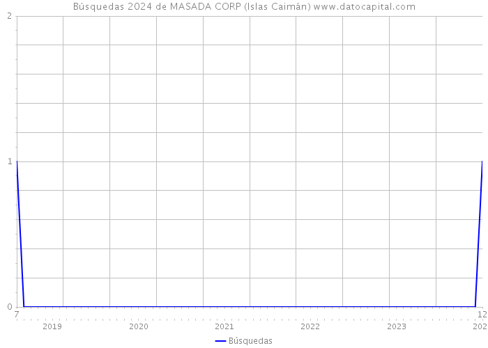 Búsquedas 2024 de MASADA CORP (Islas Caimán) 