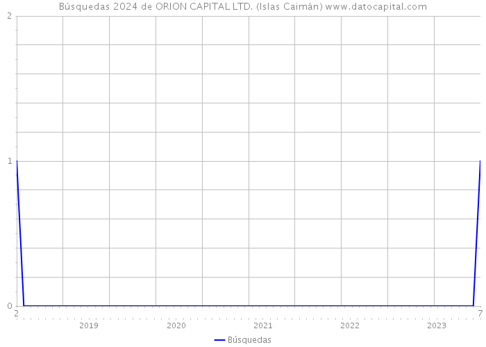 Búsquedas 2024 de ORION CAPITAL LTD. (Islas Caimán) 