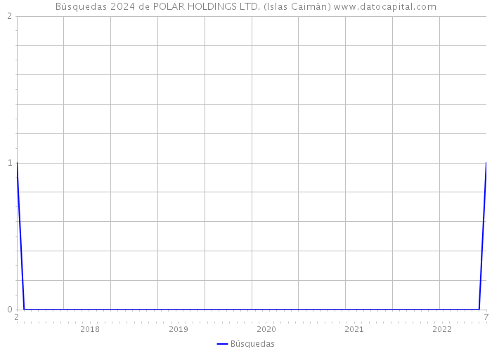 Búsquedas 2024 de POLAR HOLDINGS LTD. (Islas Caimán) 