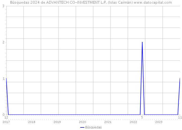 Búsquedas 2024 de ADVANTECH CO-INVESTMENT L.P. (Islas Caimán) 