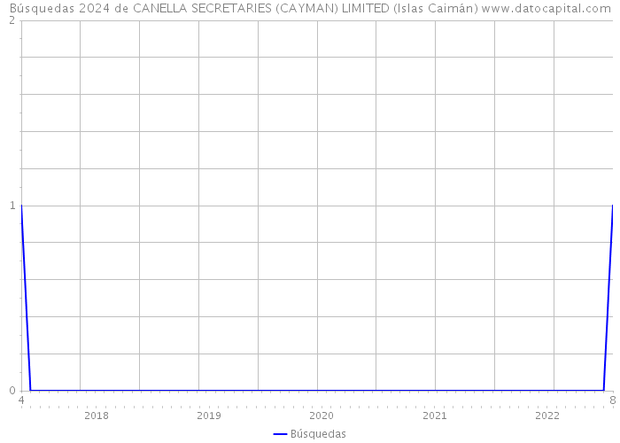Búsquedas 2024 de CANELLA SECRETARIES (CAYMAN) LIMITED (Islas Caimán) 