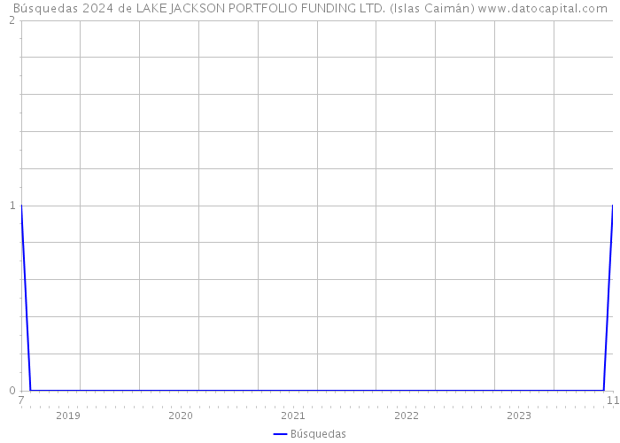Búsquedas 2024 de LAKE JACKSON PORTFOLIO FUNDING LTD. (Islas Caimán) 