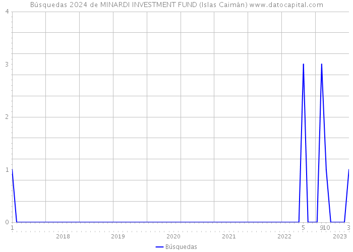Búsquedas 2024 de MINARDI INVESTMENT FUND (Islas Caimán) 