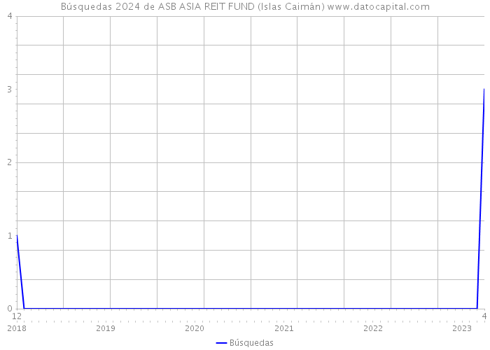 Búsquedas 2024 de ASB ASIA REIT FUND (Islas Caimán) 