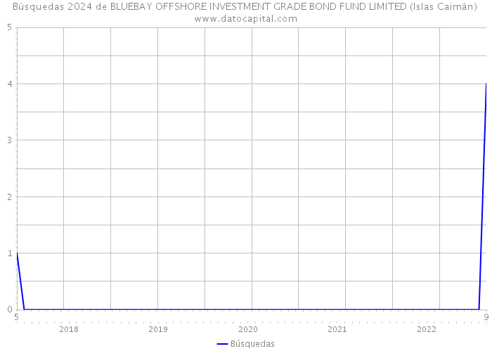 Búsquedas 2024 de BLUEBAY OFFSHORE INVESTMENT GRADE BOND FUND LIMITED (Islas Caimán) 