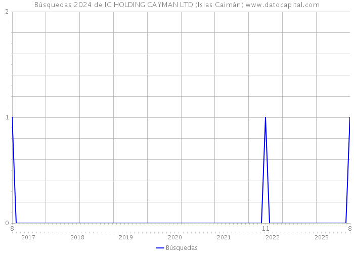 Búsquedas 2024 de IC HOLDING CAYMAN LTD (Islas Caimán) 