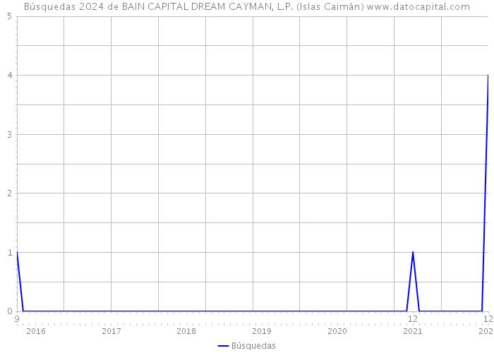 Búsquedas 2024 de BAIN CAPITAL DREAM CAYMAN, L.P. (Islas Caimán) 