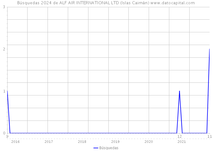 Búsquedas 2024 de ALF AIR INTERNATIONAL LTD (Islas Caimán) 