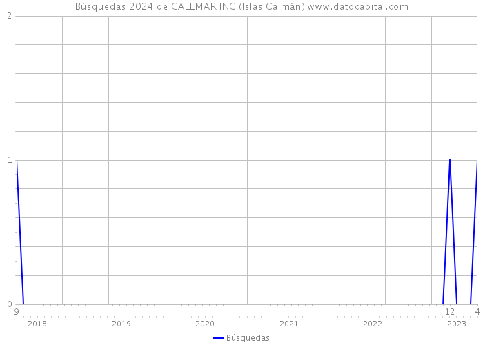 Búsquedas 2024 de GALEMAR INC (Islas Caimán) 