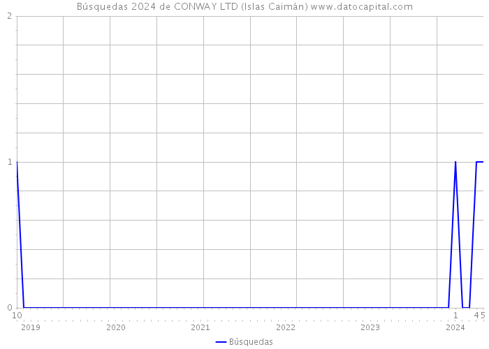 Búsquedas 2024 de CONWAY LTD (Islas Caimán) 