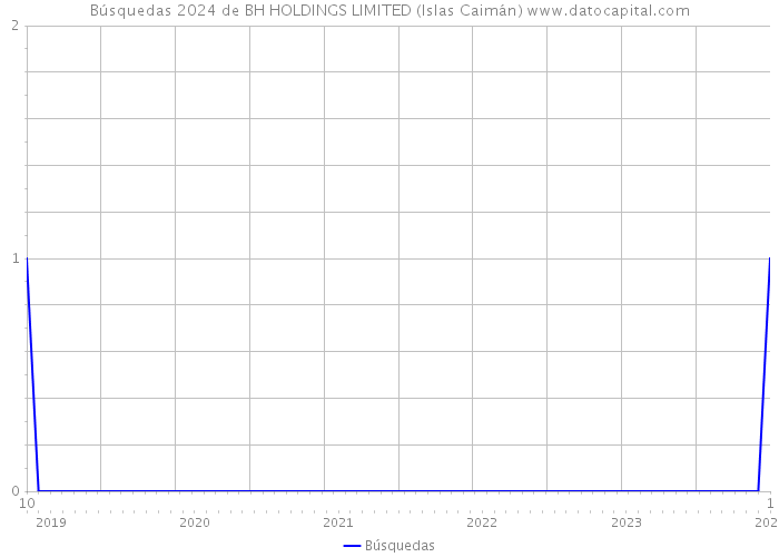 Búsquedas 2024 de BH HOLDINGS LIMITED (Islas Caimán) 