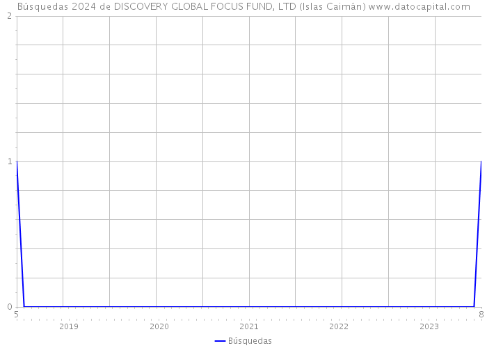 Búsquedas 2024 de DISCOVERY GLOBAL FOCUS FUND, LTD (Islas Caimán) 