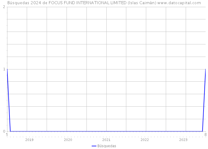 Búsquedas 2024 de FOCUS FUND INTERNATIONAL LIMITED (Islas Caimán) 