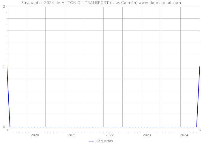 Búsquedas 2024 de HILTON OIL TRANSPORT (Islas Caimán) 